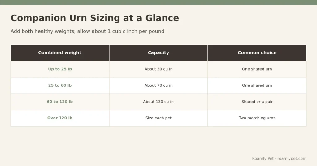 Companion Urn Sizing at a Glance