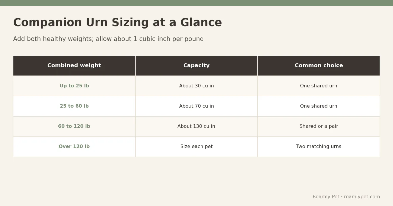 Companion Urn Sizing at a Glance