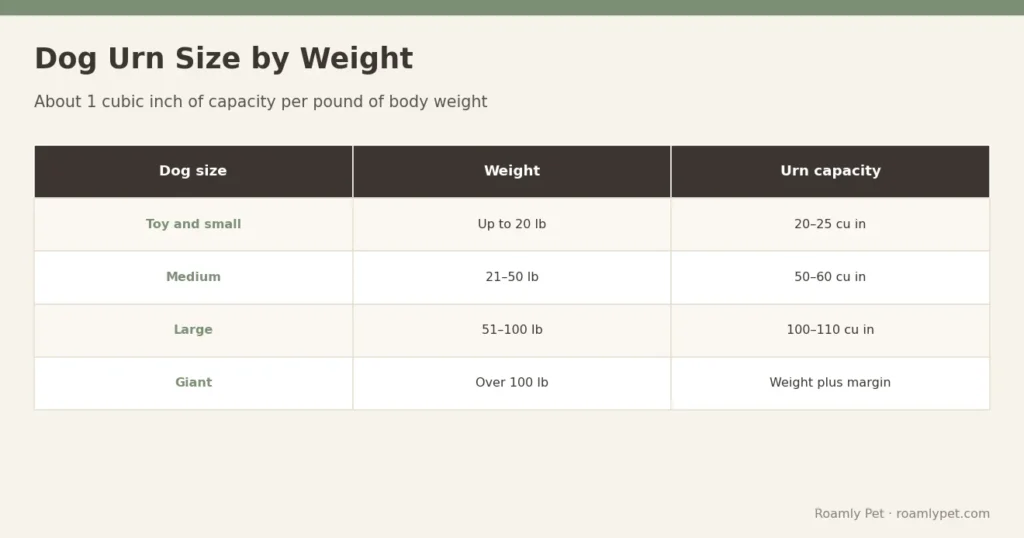 Dog Urn Size by Weight