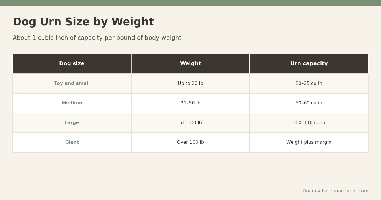 Dog Urn Size by Weight