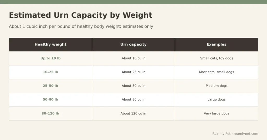Estimated Urn Capacity by Weight
